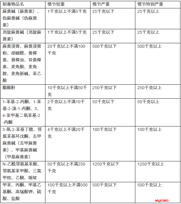 《解释》规定了28种毒品的定罪量刑数量标准,甲卡西酮,曲马多